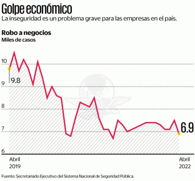 Sube robo a negocios mediante farderos