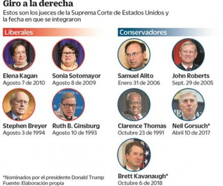 Kavanaugh jura como juez de Suprema Corte