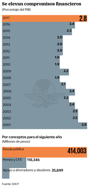 Costo de la deuda, el más alto en 16 años