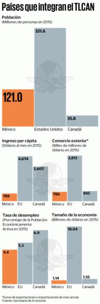 Mejor acabar TLC a mala negociación