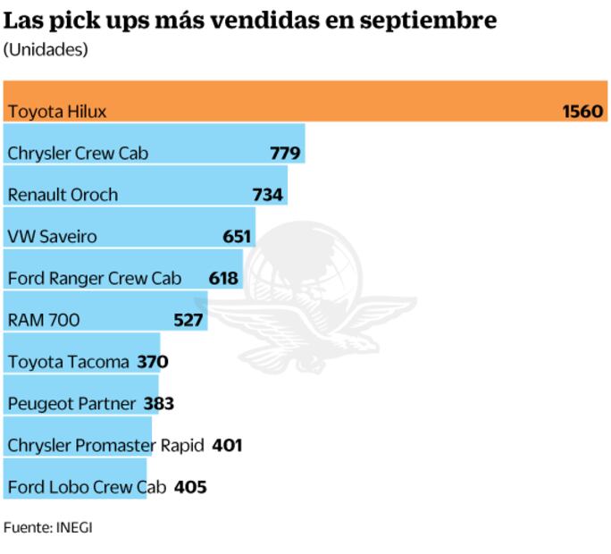 Las camionetas Pick up libran el bache automotriz