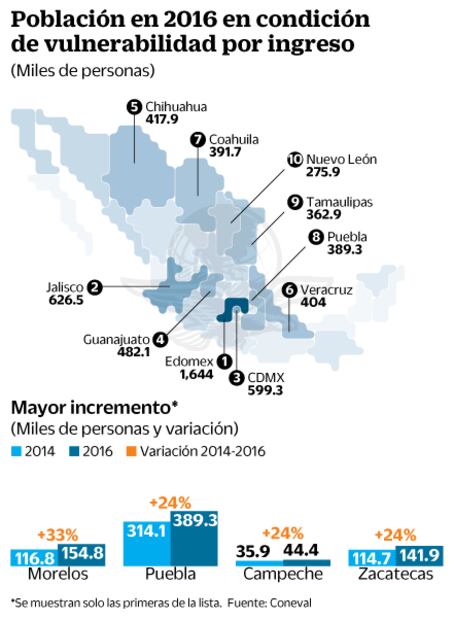 Y no. Alternancia en estados no merma la pobreza: expertos