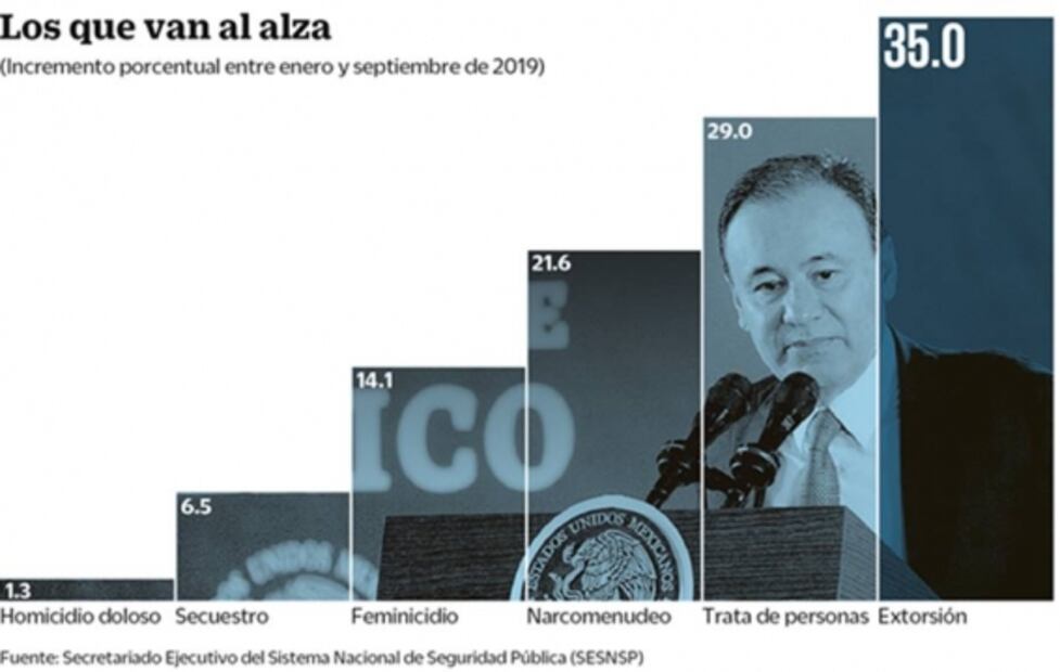 Aumentan con Durazo homicidio y extorsión