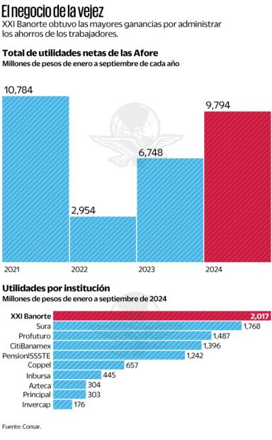 El negocio de la vejez. Fuente Consar
