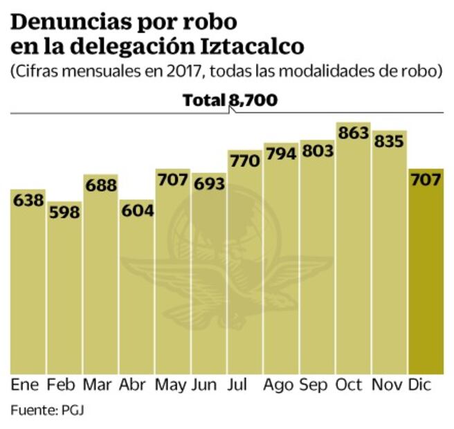Robo a transeúnte asola a vecinos en Iztacalco