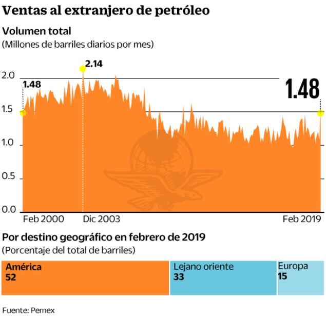 Pemex da contrato para evaluar crudo que exporta