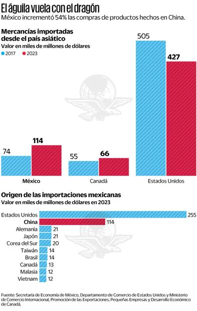 El águila vuela con el dragón. Fuente: de Secretaría de Economía de México, Departamento de comercio de Estados Unidos y Ministerio de Comercio Internacional, Promoción de las exportaciones, Pequeñas empresas y desarrollo económico de Canadá