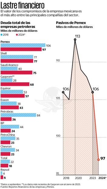 Pemex sigue siendo la petrolera más endeudada del mundo