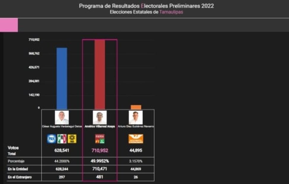 Elecciones México 2022: Resultados finales del PREP en Oaxaca, Hidalgo, Q. Roo, Tamaulipas, Durango y Aguascalientes