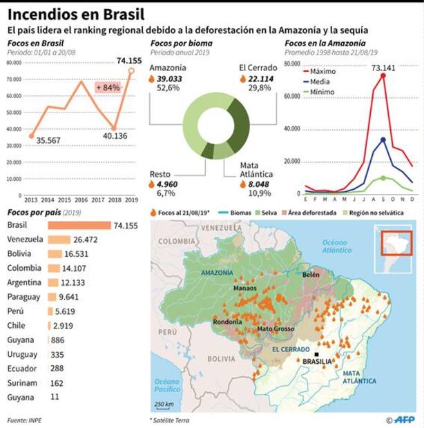 Así se ven desde el espacio los incendios forestales en la Amazonia