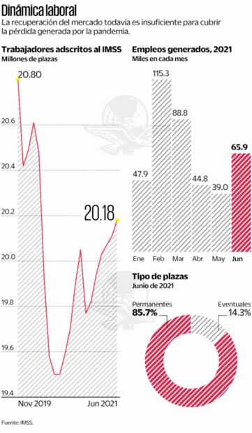 Crece empleo, pero faltan 628 mil plazas para resarcir máximo de 2019