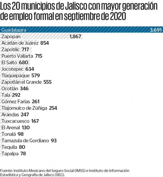 Guadalajara, a la cabeza en empleo