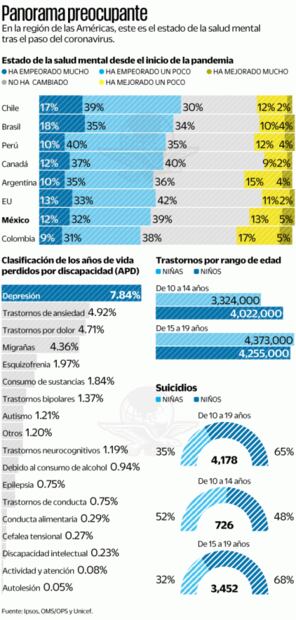 Olvidan países de América servicios de salud mental