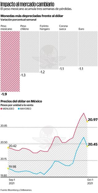 El peso, la moneda más perdedora de esta semana