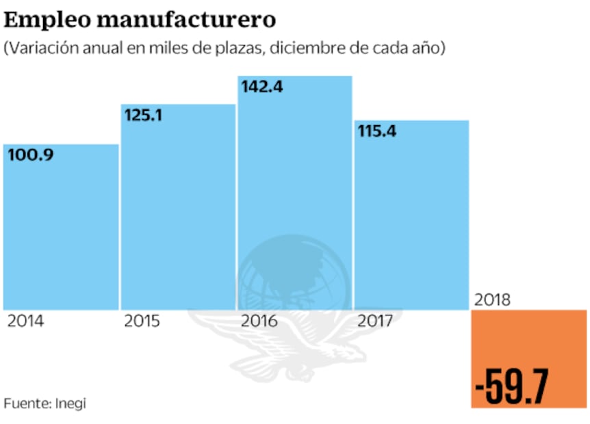 Desaparecieron más de 59 mil empleos en sector manufacturero