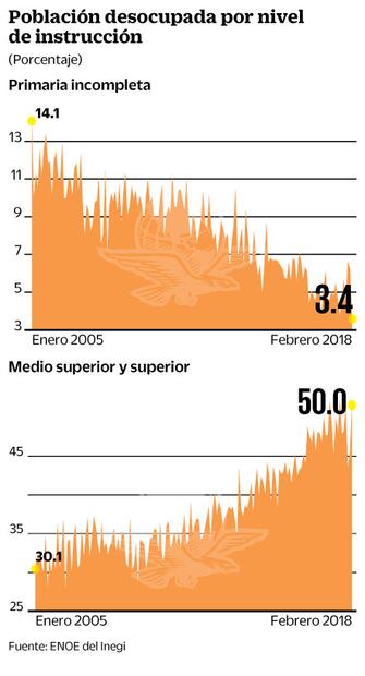 Dan más empleo a los mexicanos con primaria inconclusa 