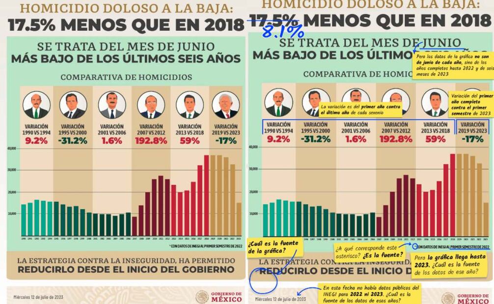Grafica 12 de julio de 2023, el gobierno no utilizó los datos del INEGI (porque en ese momento no existían), se podría inferir que emplearon los datos del SESNSP, ya que el SESNSP publica actualizaciones mensuales de estadísticas de incidencia delictiva. Foto: Investigación realizada por Serendipia