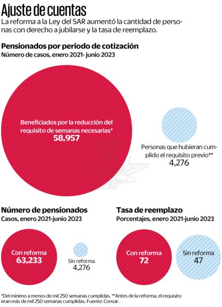 Connacionales en EU
sufren para recuperar
su ahorro para retiro