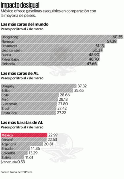 México, con una de las gasolinas más baratas de América Latina