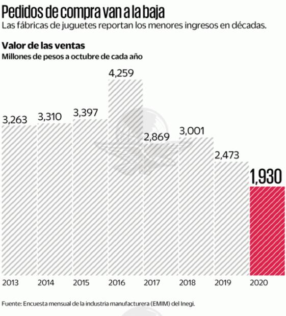 Industria del juguete llega a 2021 “golpeada, pero viva”
