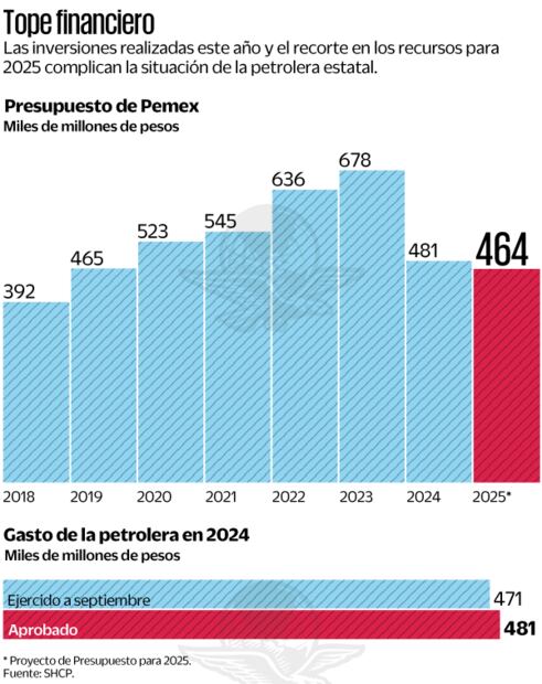Situación financiera de PEMEX