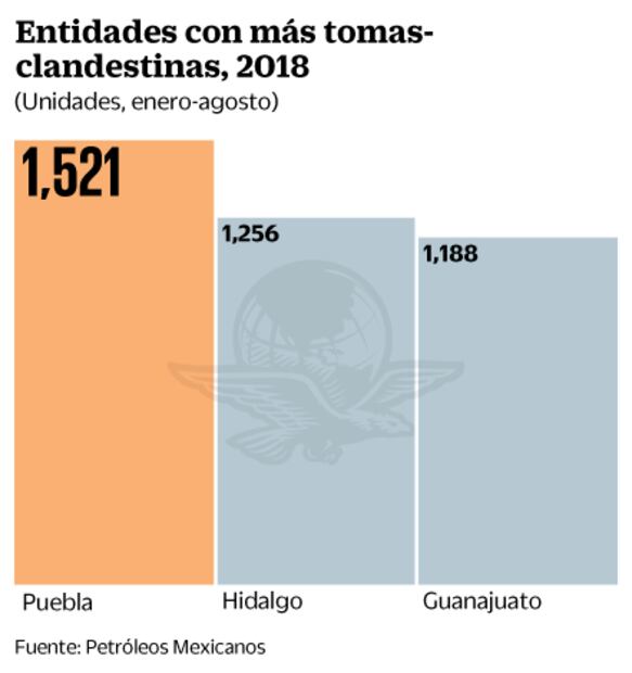 Huachicoleo, un serio problema que heredará el nuevo gobierno