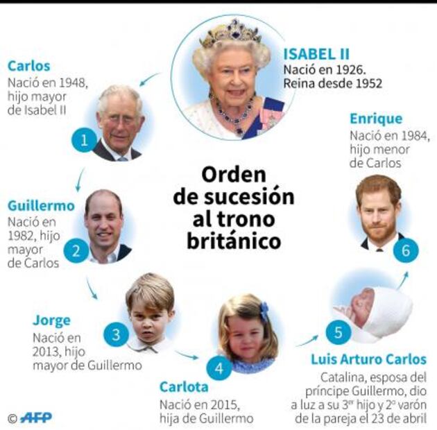 El príncipe Guillermo y Catalina llaman a su tercer hijo Luis Arturo Carlos