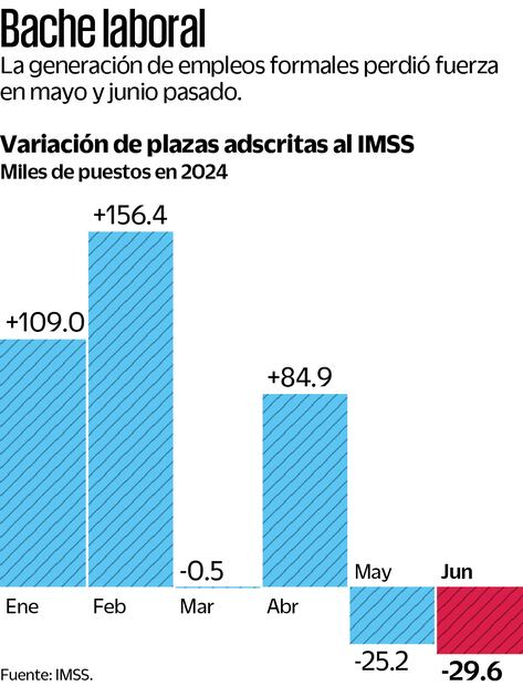  Crean la mitad de los empleos que en 2023