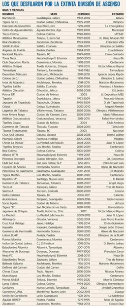 Conoce a los 72 equipos que jugaron en el Ascenso MX y desaparecieron