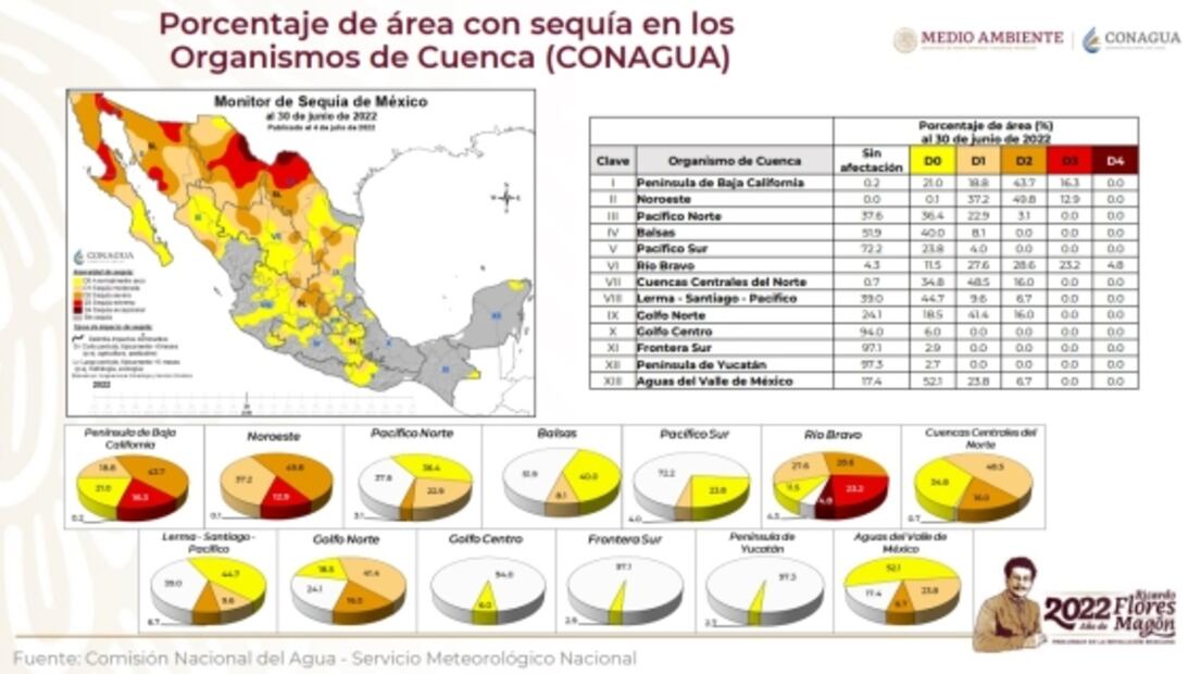 Estas son las 26 cuencas de México afectadas por la sequía