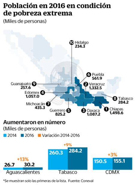 Y no. Alternancia en estados no merma la pobreza: expertos