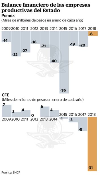 Pemex y CFE cierran enero con cifras rojas 