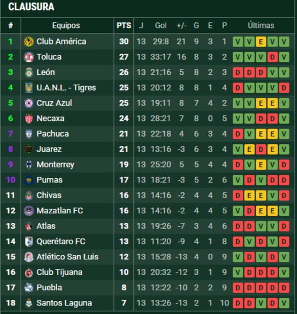 Tabla de posiciones al terminar la jornada 13