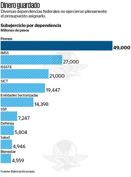 Dinero guardado por las dependencias federales