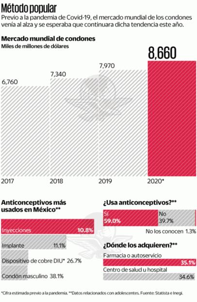 La pandemia “enferma” a la venta de condones