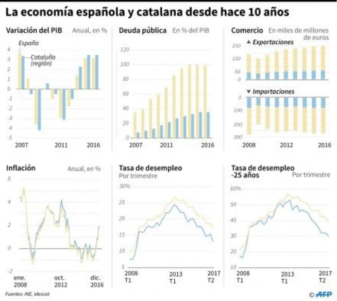 ¿Cuáles serían las consecuencias económicas de la independencia catalana?