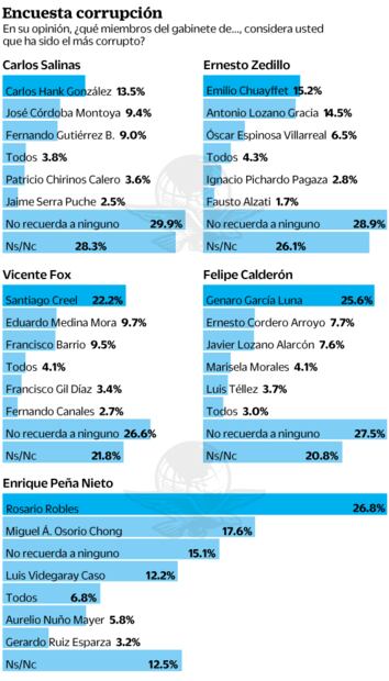Ven a Peña y Salinas como los expresidentes más corruptos: encuesta