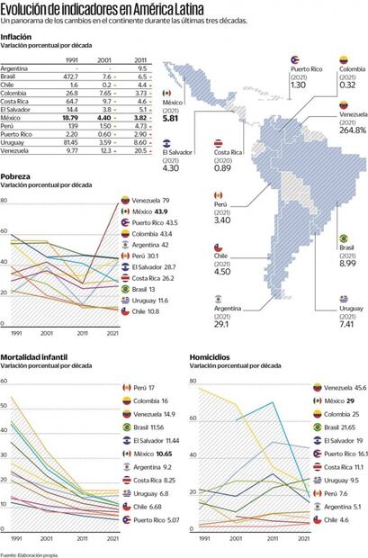 AL: Democracias más sólidas, con riesgos