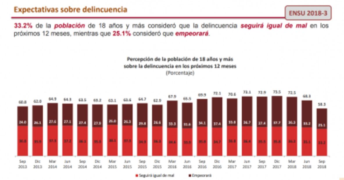 El 74.9% de la población urbana considera que vivir en su ciudad es inseguro