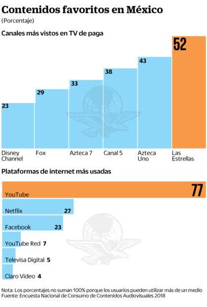 TV abierta e internet, medios favoritos: IFT