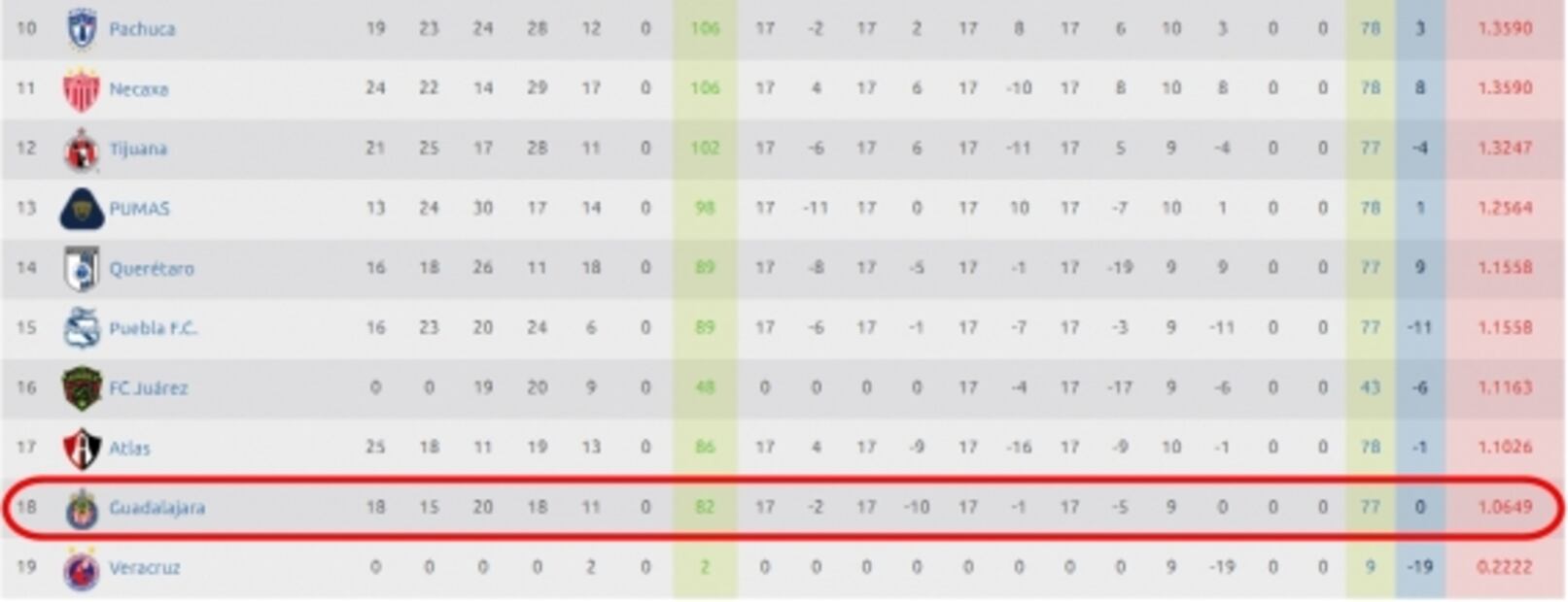 Chivas, hundido y cerca del descenso