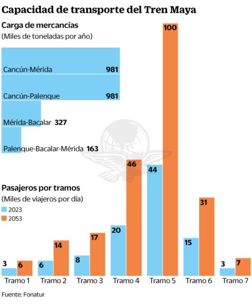Tren Maya, negociazo a futuro por operación