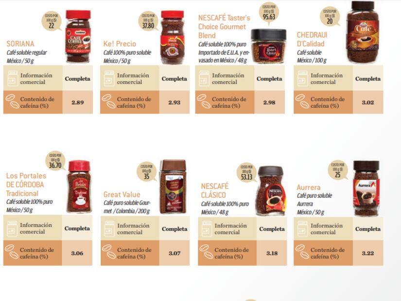 Además, el análisis demostró que todas las marcas mantienen un nivel de pH equilibrado (entre 4.9 y 5.2), asegurando que el café no sea demasiado ácido o amargo.

Foto: Captura de pantalla de revista profeco