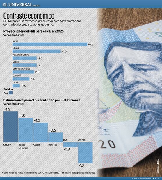 Contracción económica de México