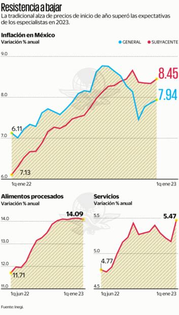 Difícil, que inflación baje más rápido: expertos