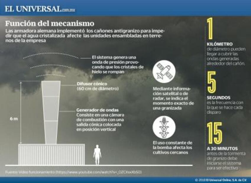 ¿Cañones que evitan granizo? Campesinos acusan daños