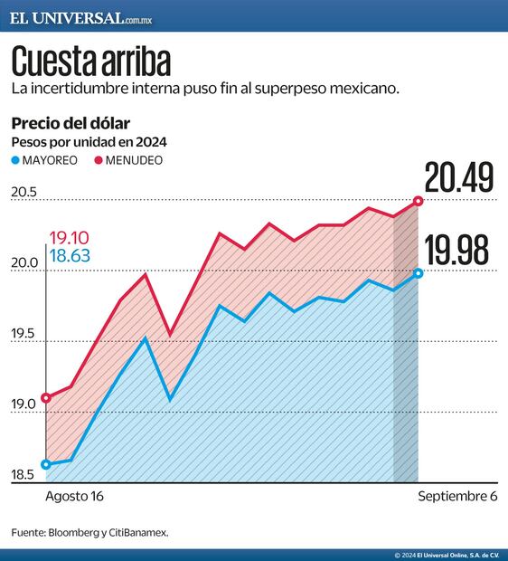 Devaluación del Peso
