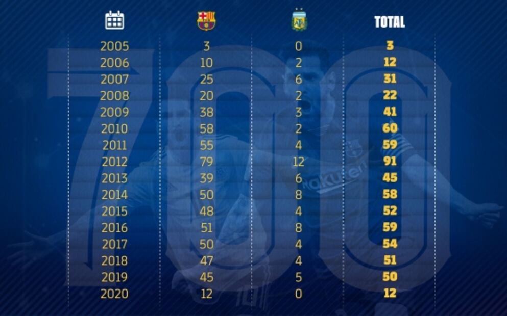 Lionel Messi y los datos imperdibles de sus 700 goles