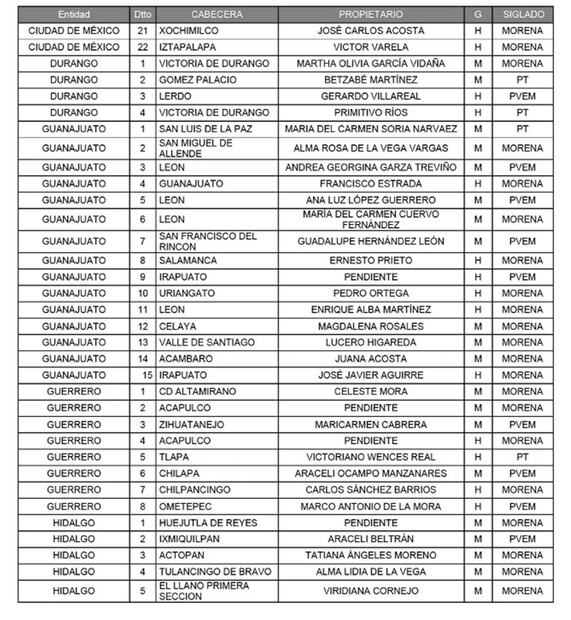 Lista de diputados de Morena