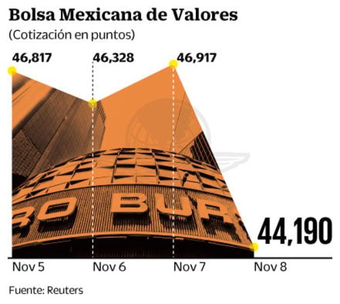 Jueves negro en la Bolsa; sufre peor caída en más de 7 años